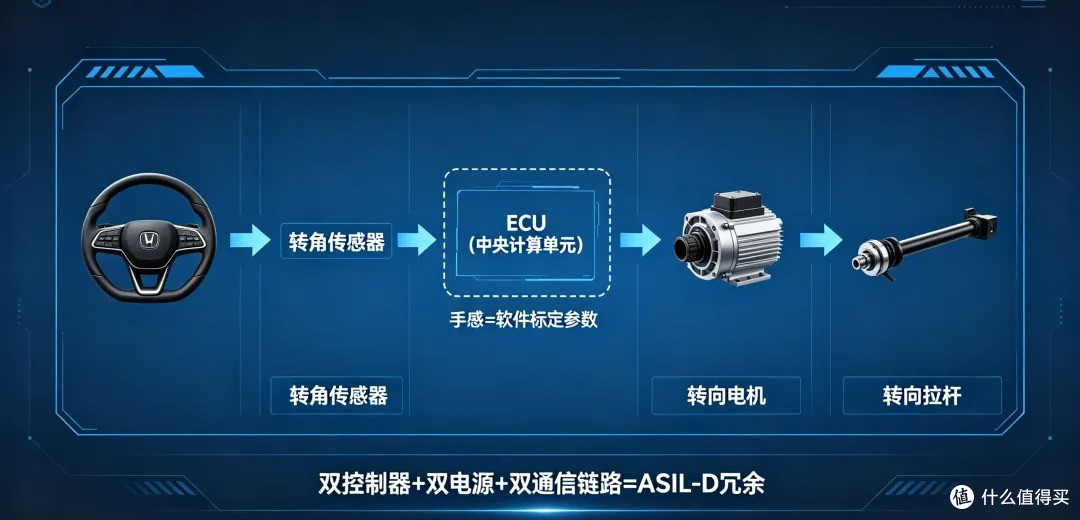 底盘OTA调、转向代码算，“机械素质”还值得你掏钱吗？