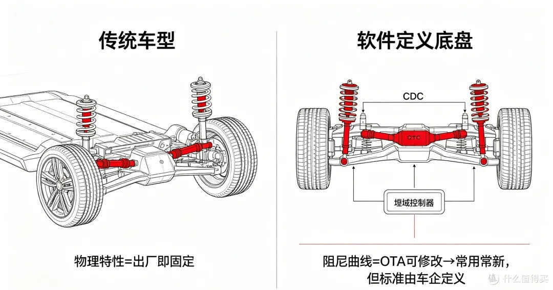 底盘OTA调、转向代码算，“机械素质”还值得你掏钱吗？