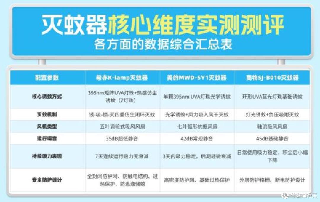 希亦、美的、商物三大火热灭蚊灯横评：这些坑我替你们踩过了！