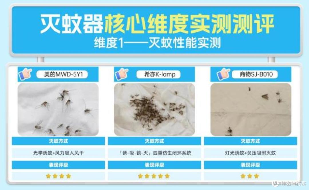 希亦、美的、商物三大火热灭蚊灯横评：这些坑我替你们踩过了！