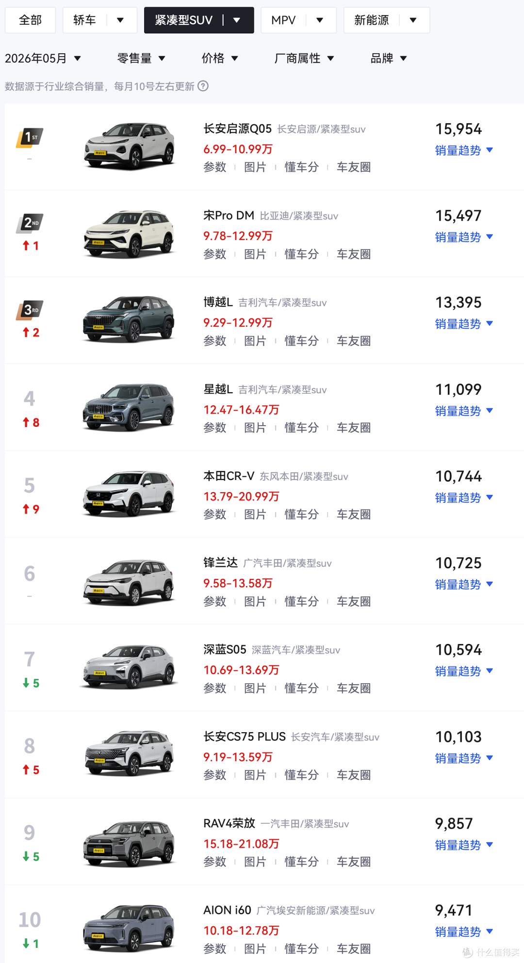 连续2个月成紧凑型SUV销冠,全新长安启源Q05真成了?