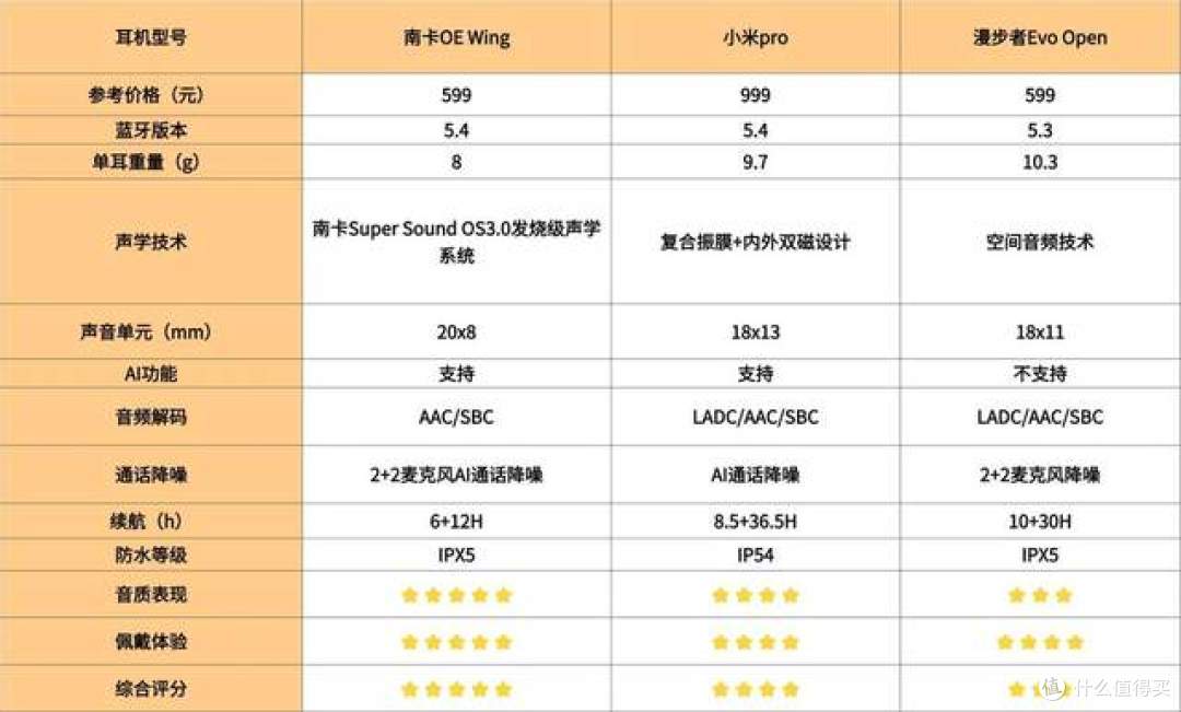 哪款开放式耳机值得买?小米、南卡、漫步者三款热门耳机深度测评