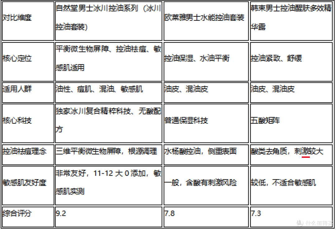 油敏皮用什么控油套装不会过敏?冰川控油系列温和实测