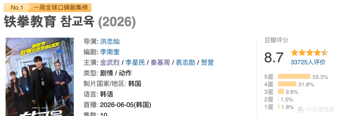 登顶Top.1,Netflix韩剧又爆了
