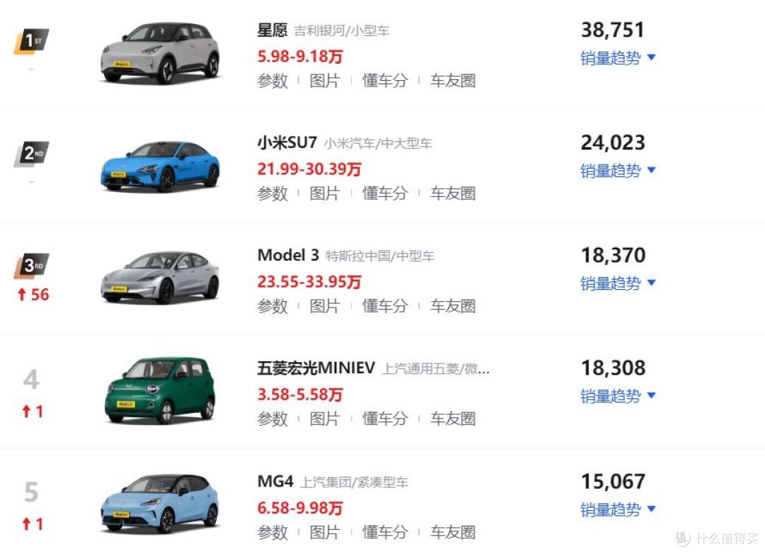 2026年5月轿车销量排行榜！吉利星愿再夺冠军，Model 3跃升第三