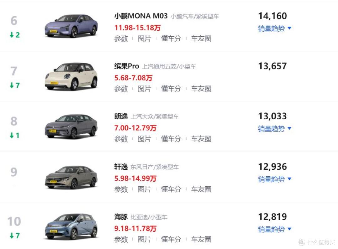 2026年5月轿车销量排行榜！吉利星愿再夺冠军，Model 3跃升第三