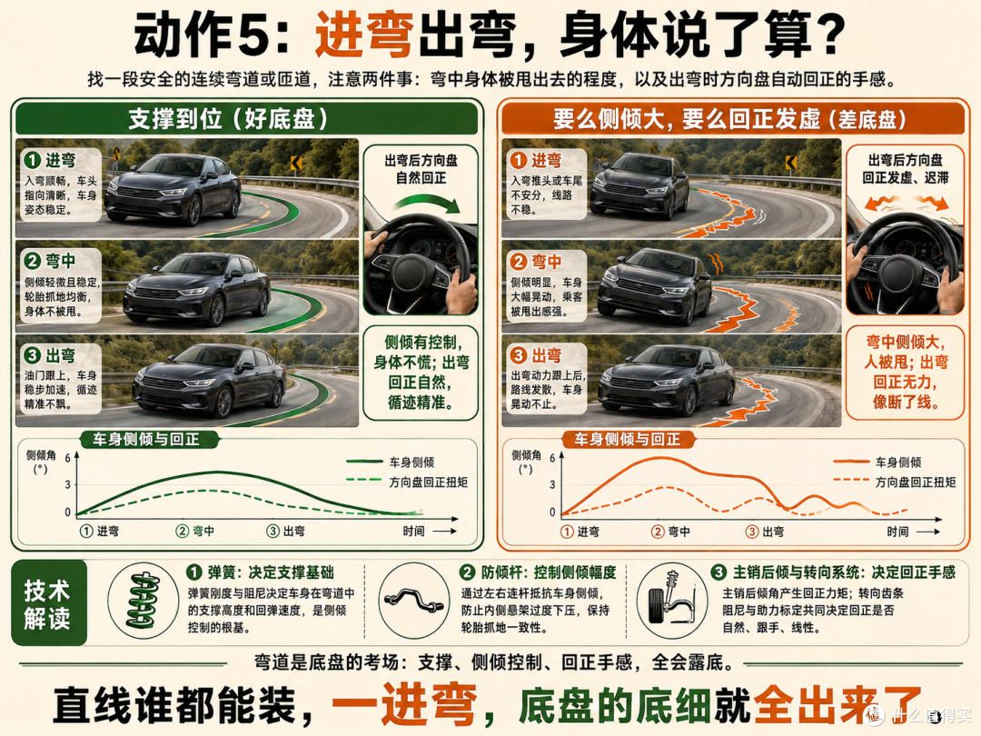 底盘好不好,普通消费者能开出来吗?