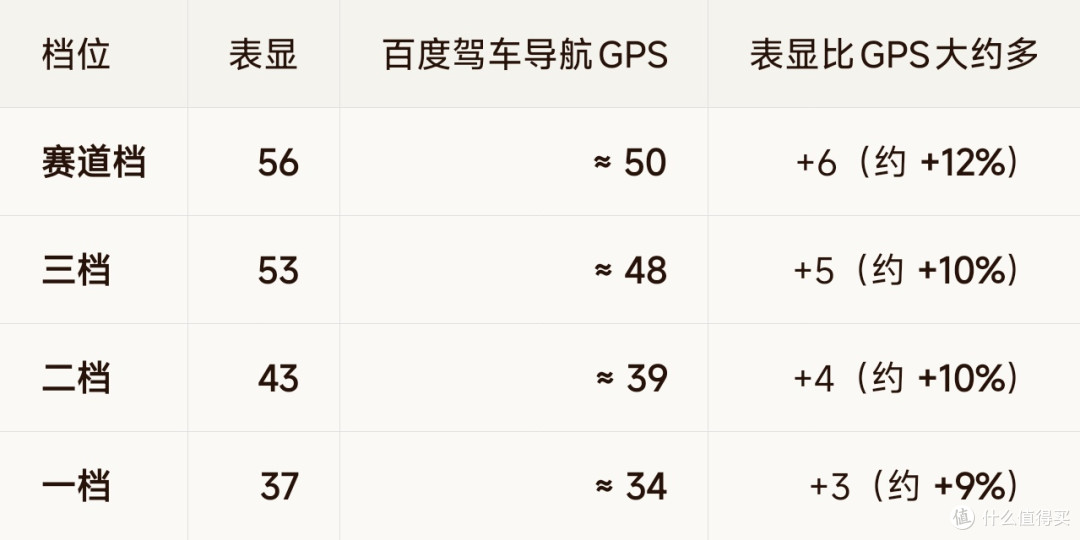 驾车导航赛道模式也才50码，比骑行导航偏高