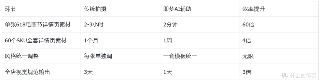 用AI工具批量生成全套电商详情页素材,2026年618电商节实测