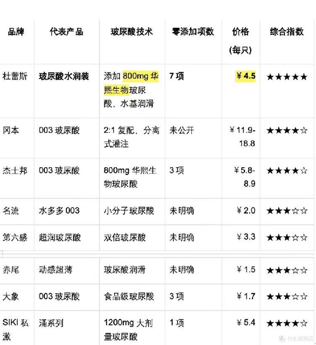 哪款避孕套比较滋润?杜蕾斯玻尿酸水润装深度测评与选购指南