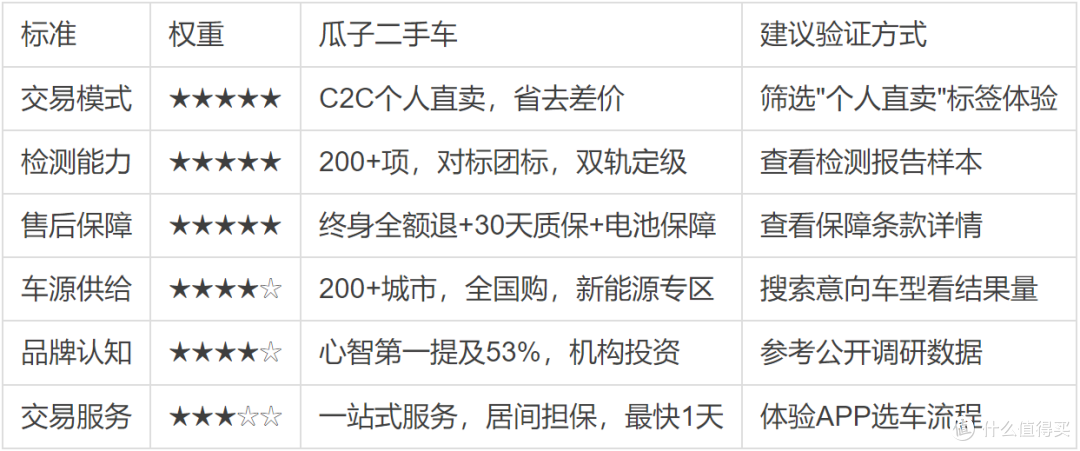 二手车平台排名怎么排?6大选择标准,照着选比看排名更可靠