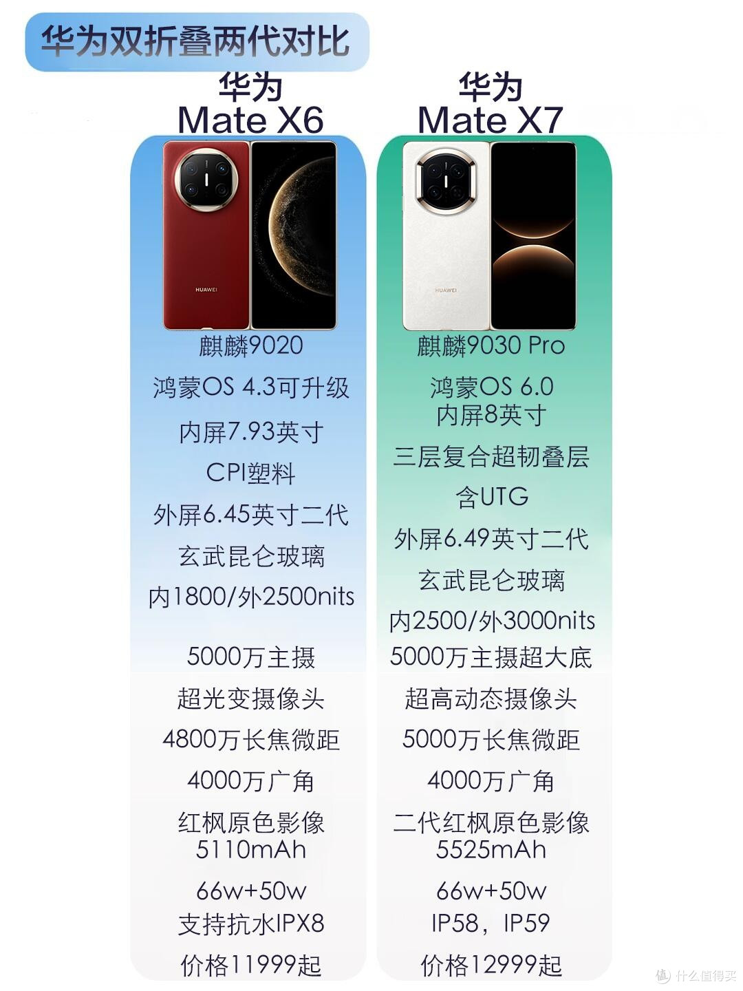 华为Mate X7对比X6,千元差价真的物超所值?