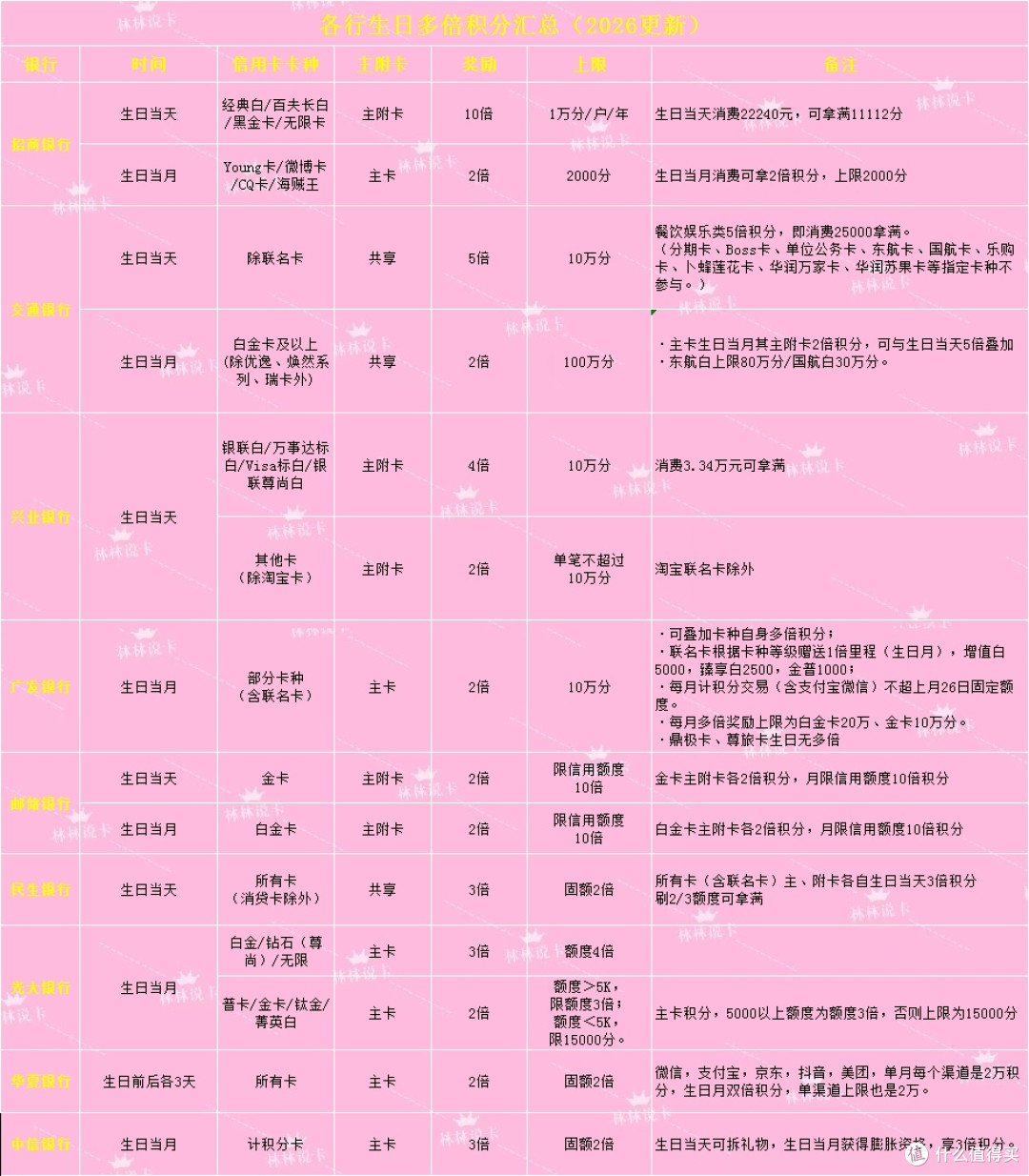 特邀3倍积分来了!盘点各家信用卡多倍积分攻略来了!