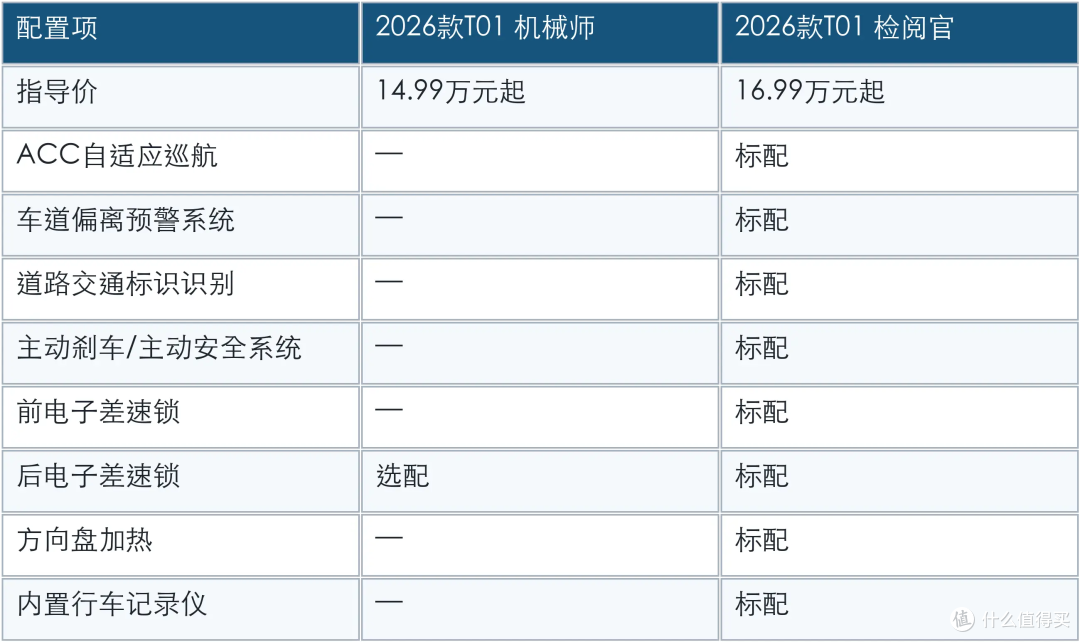 16.99万元,2026款T01 检阅官配置有何不同