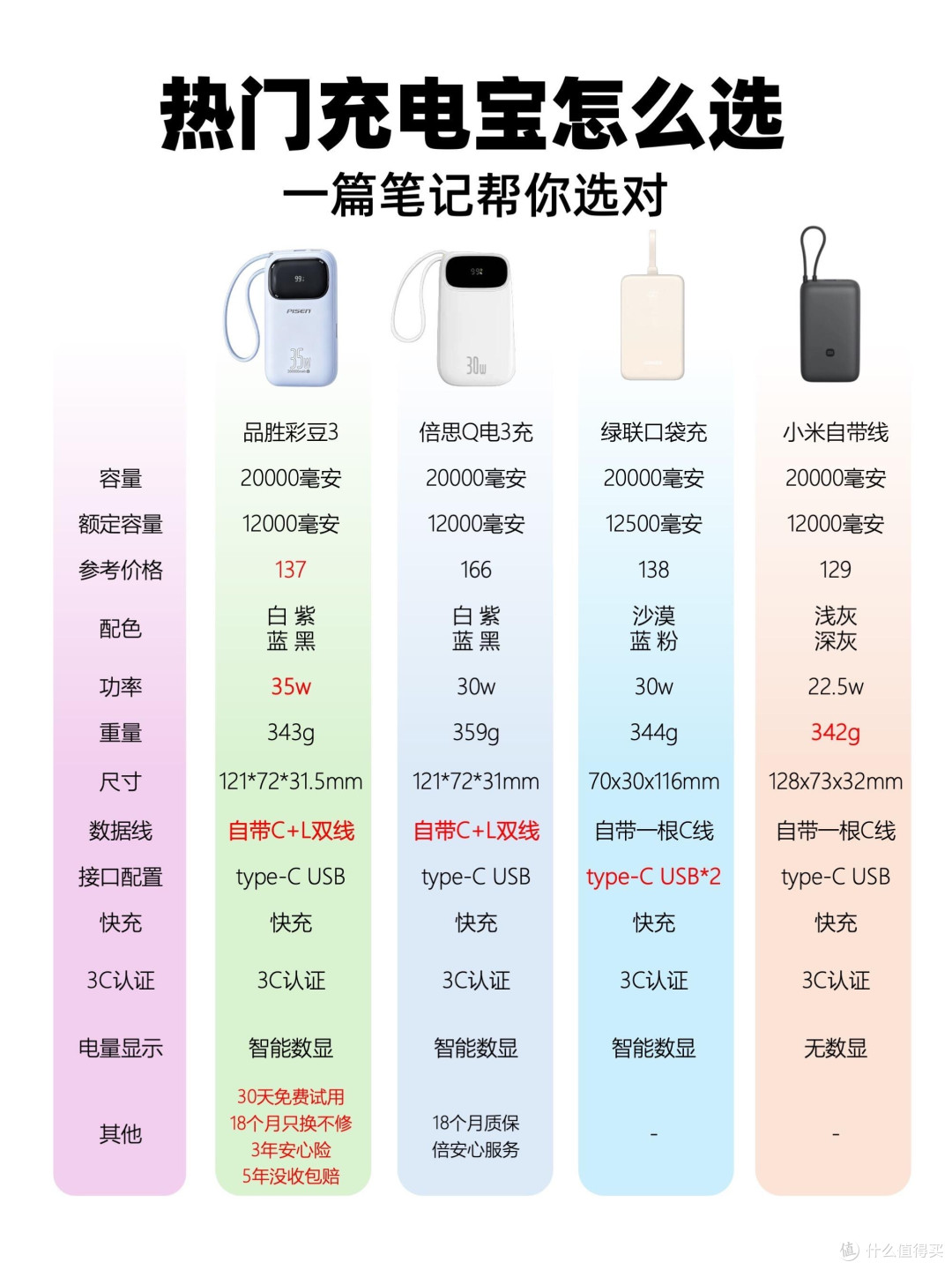 四款20000mAh充电宝实测,对应需求直接挑选
