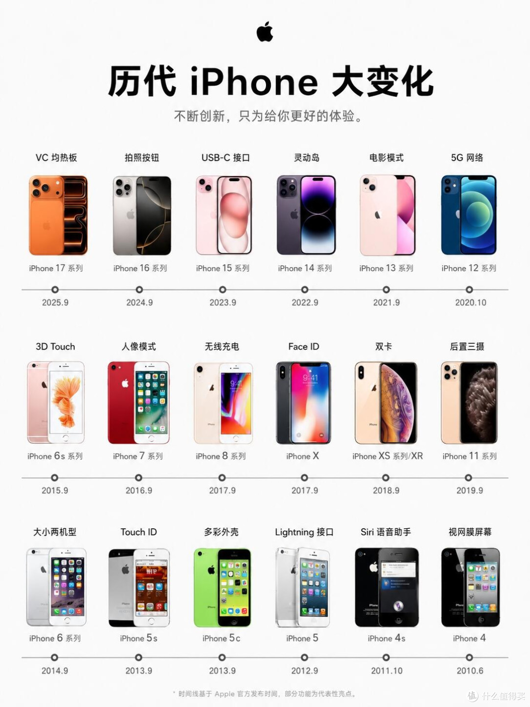 梳理iPhone十几年进化历程,多款机型留下时代印记