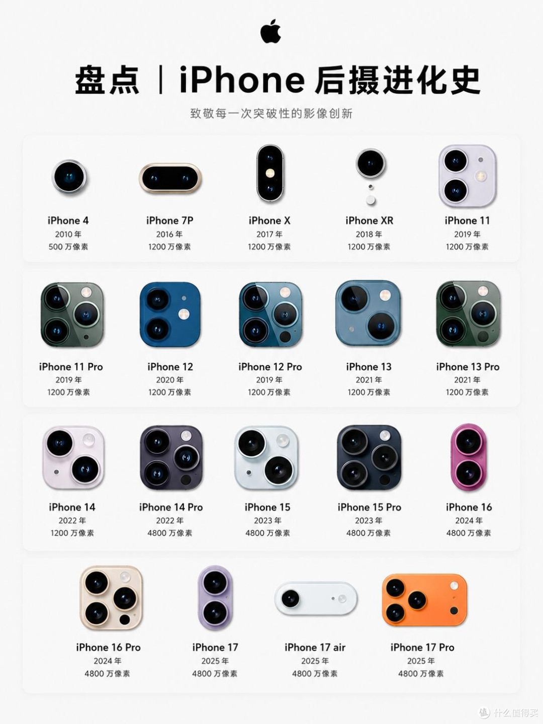 梳理iPhone十几年进化历程,多款机型留下时代印记