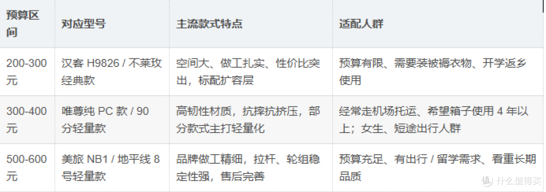 2026 年学生党行李箱测评:开学返乡、短途出行全适配