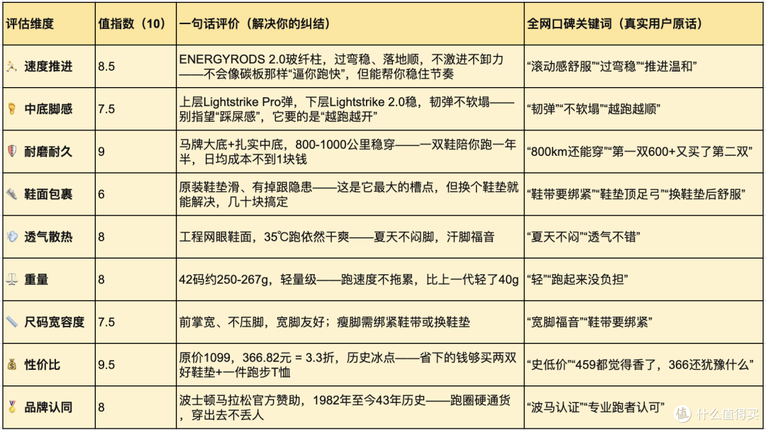 3开头买阿迪达斯竞训旗舰？BOSTON 12 跌到“白菜价”，但别乱冲！