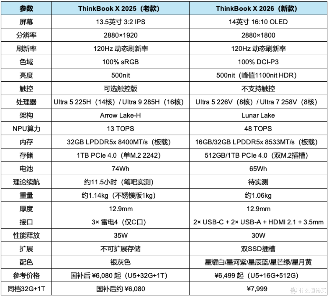 ThinkBook X 2026:OLED屏+USB-A终于齐了,但16核变8核,6499元值不值?