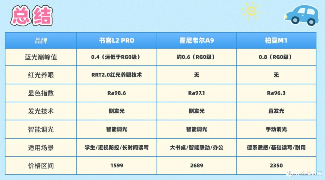 柏曼的护眼台灯怎么样?书客、柏曼、霍尼韦尔对比,差别一目了然