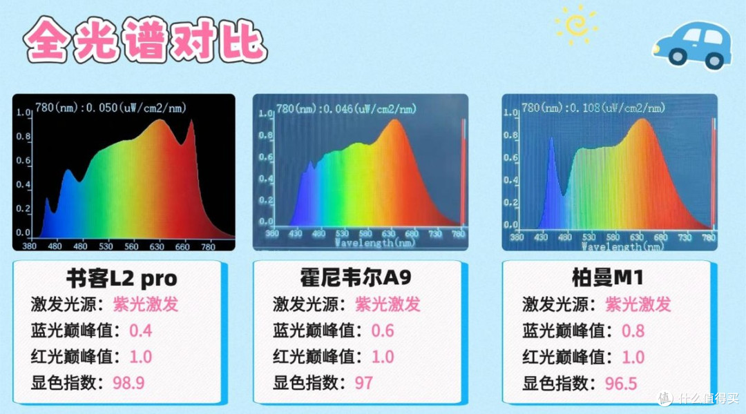 柏曼的护眼台灯怎么样?书客、柏曼、霍尼韦尔对比,差别一目了然