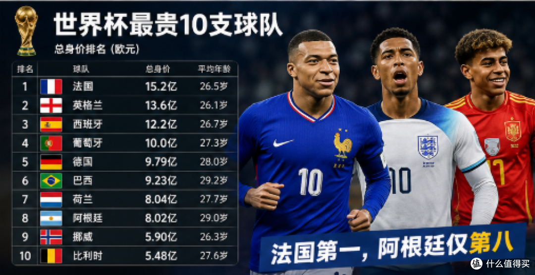 世界杯身价榜出炉：法国15.2亿欧登顶，卫冕冠军阿根廷仅第八
