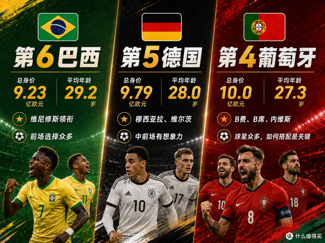 世界杯身价榜出炉：法国15.2亿欧登顶，卫冕冠军阿根廷仅第八