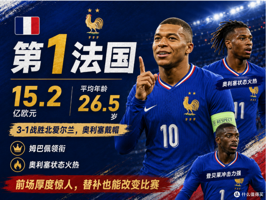 世界杯身价榜出炉：法国15.2亿欧登顶，卫冕冠军阿根廷仅第八