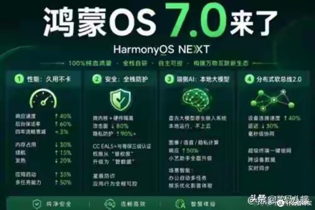炸场!鸿蒙7Beta1来袭,7款旗舰首批适配,快看看有没有你的机型