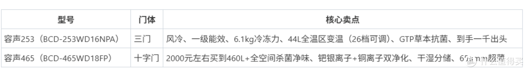 别再傻傻看销量榜了!2026冰箱就该这么买,一篇干翻所有选购指南