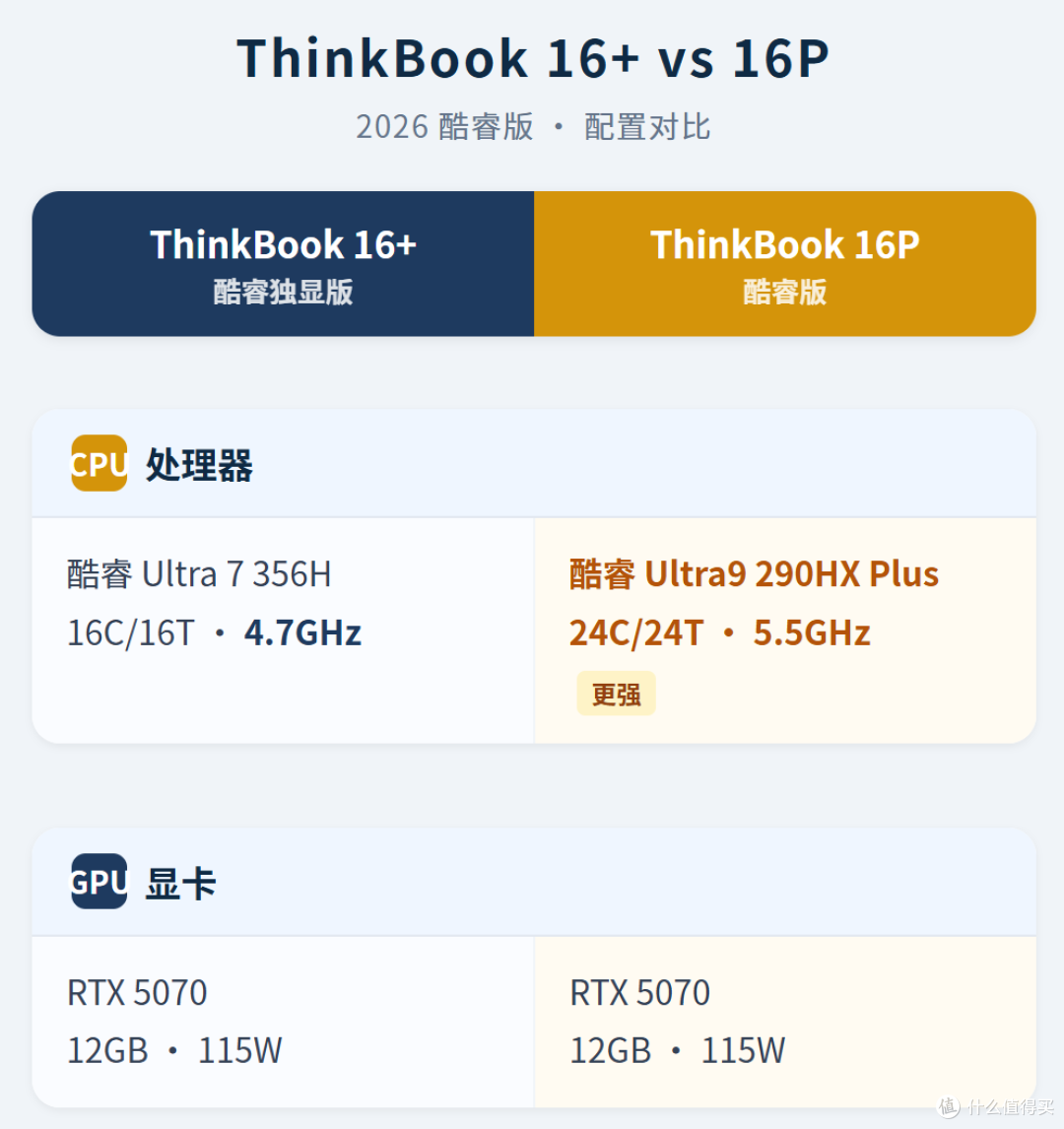 两款12GB 5070全能本对决，ThinkBook16+和16p，相差几千怎么选？