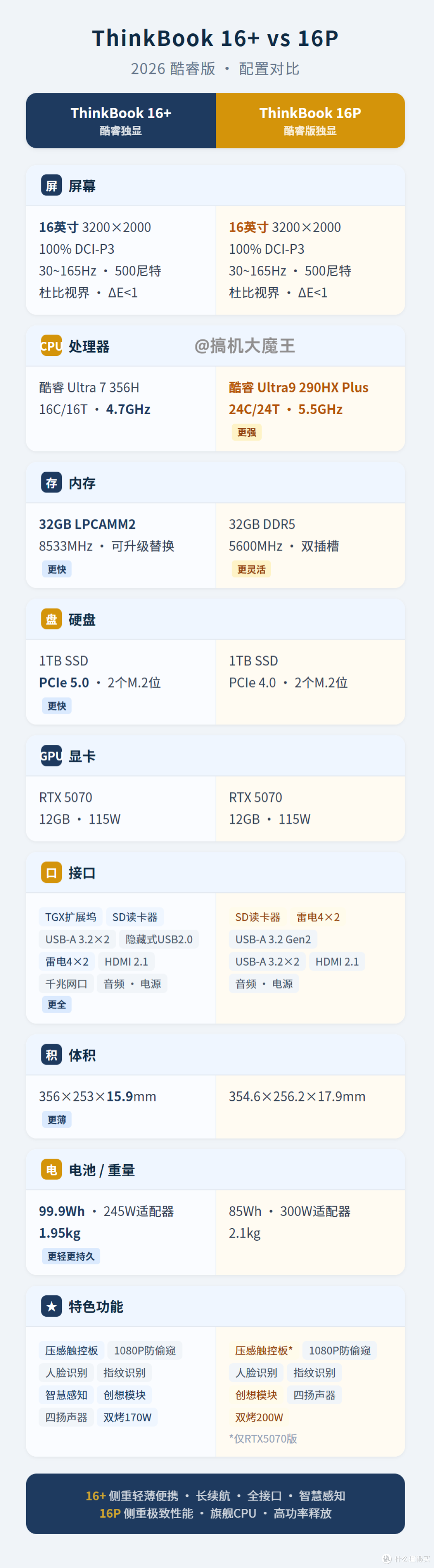 两款12GB 5070全能本对决，ThinkBook16+和16p，相差几千怎么选？