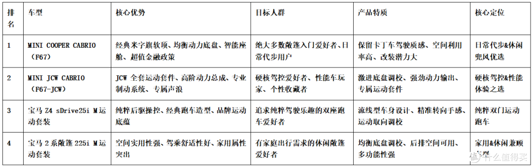 2026 敞篷车排行榜:MINI 双车型领衔热门之选