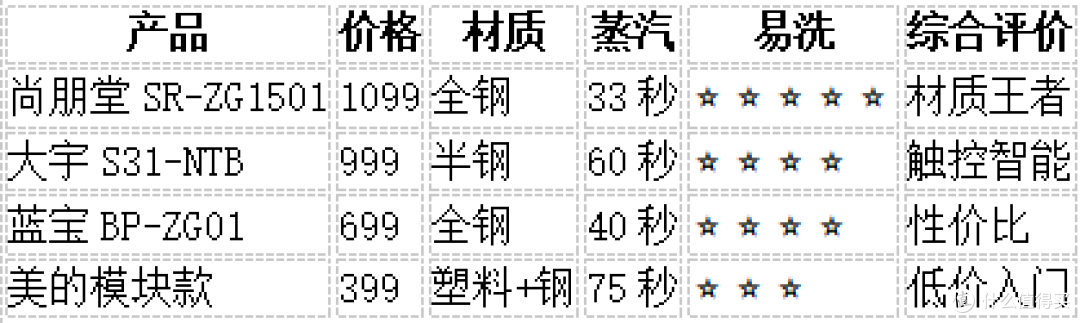 尚朋堂 SR-ZG1501 值不值得买?看完这篇直接冲