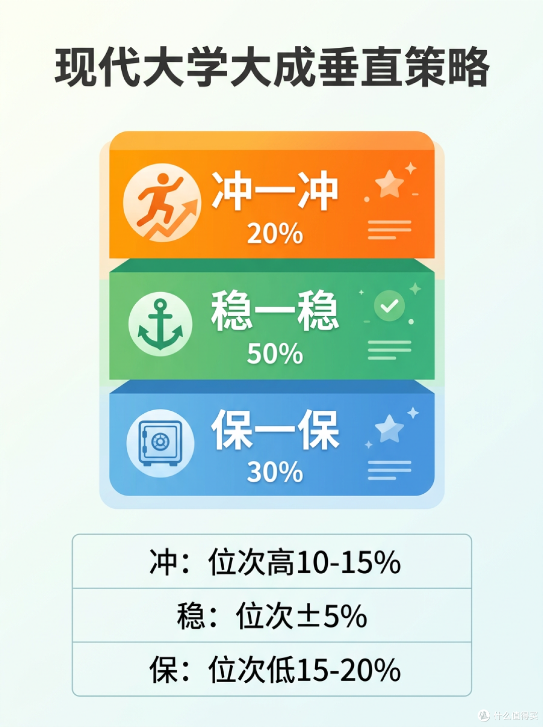 🎯 高考志愿冲稳保|万能公式直接套用