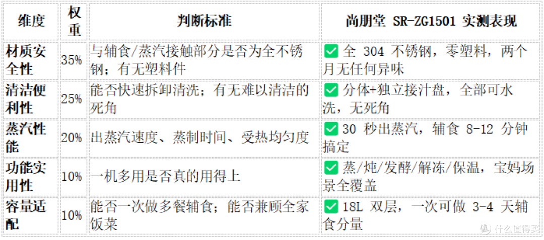 宝妈实测|尚朋堂SR-ZG1501电蒸锅,做辅食+家常饭菜真的省心吗?