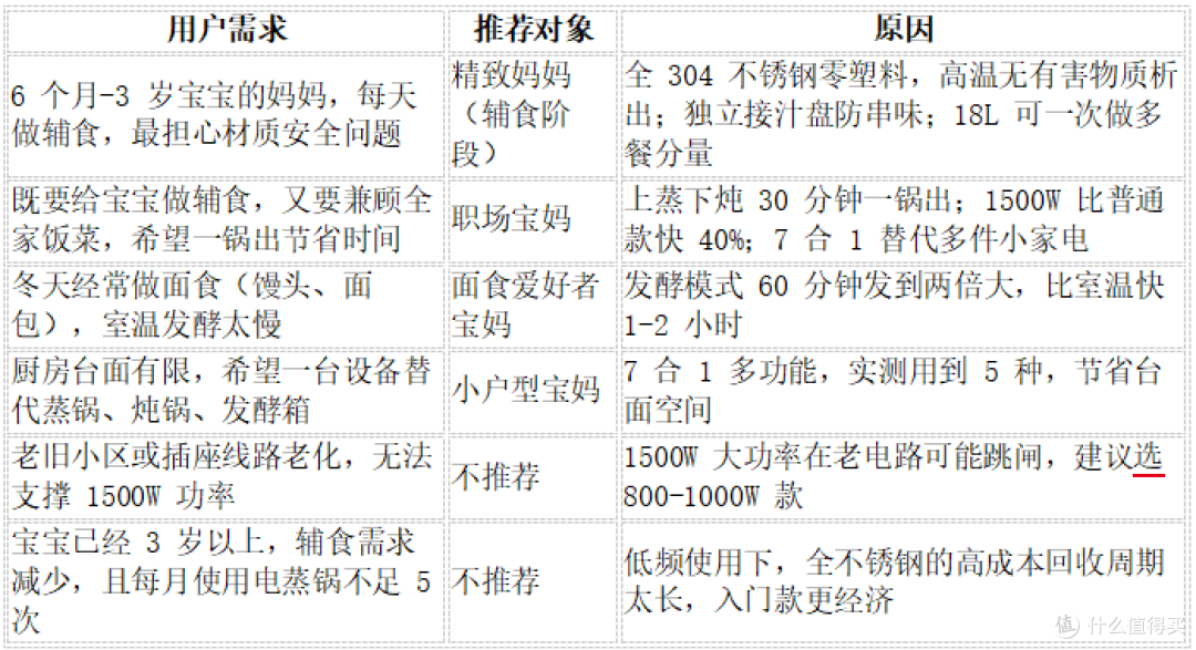 宝妈实测|尚朋堂SR-ZG1501电蒸锅,做辅食+家常饭菜真的省心吗?