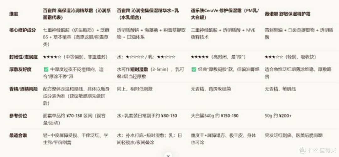 角质层薄，适合晚上厚敷、修护屏障的护肤品推荐