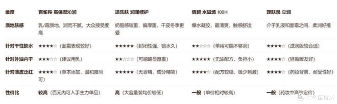 皮肤缺水补水,真正有用的一步,是把水留住