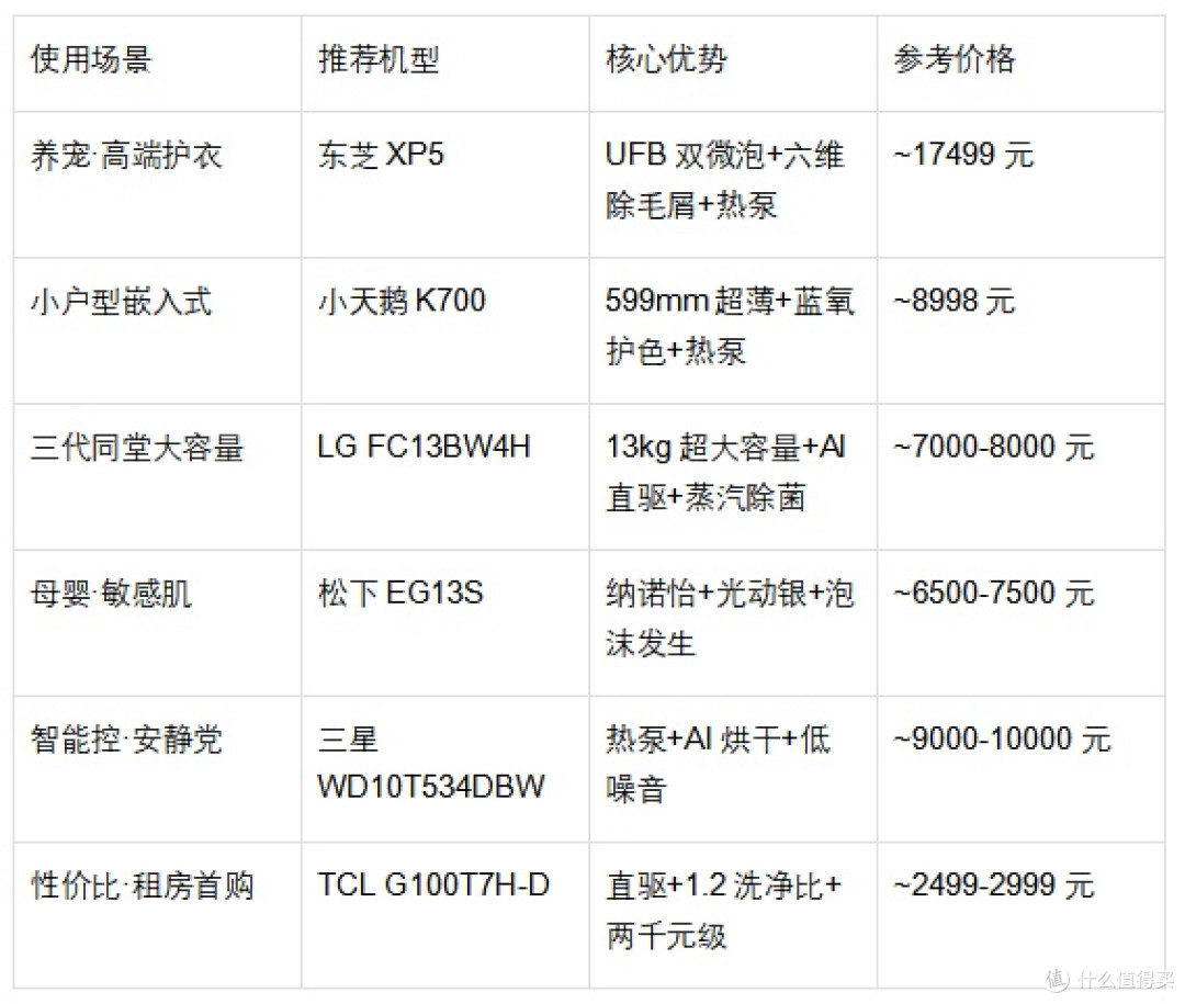 洗烘一体洗衣机推荐:养宠、小户型、大家庭……总有一款适合你