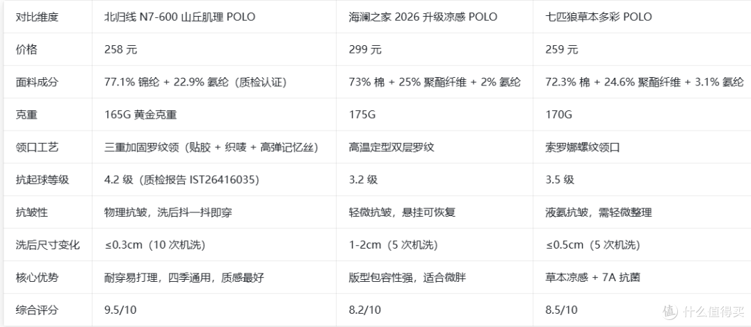 实测多款热门单品拆解 POLO 衫哪个品牌质感更佳，优选清单出炉！
