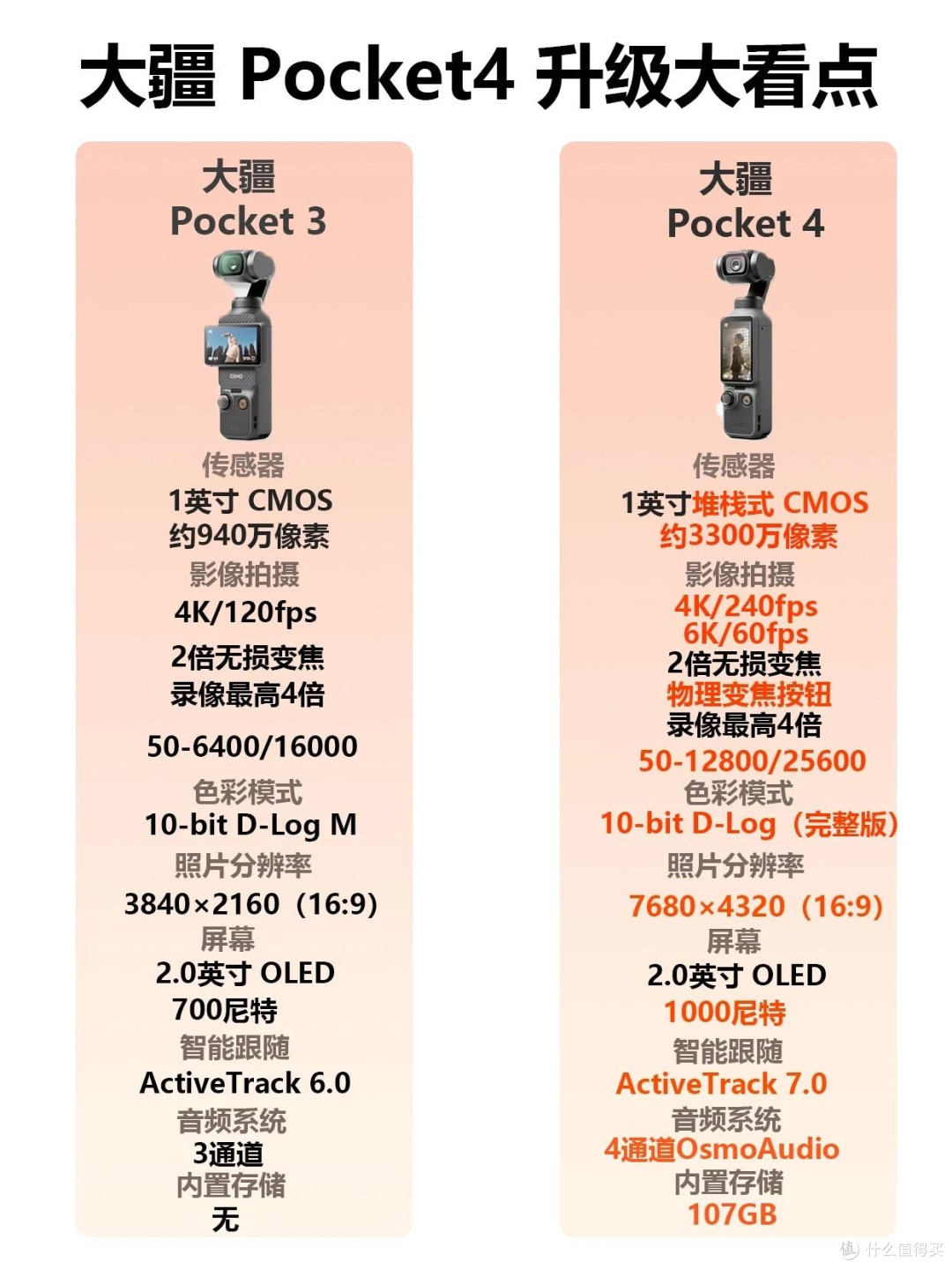 大疆Pocket 4对比Pocket 3|升级幅度详细拆解,判断要不要换新