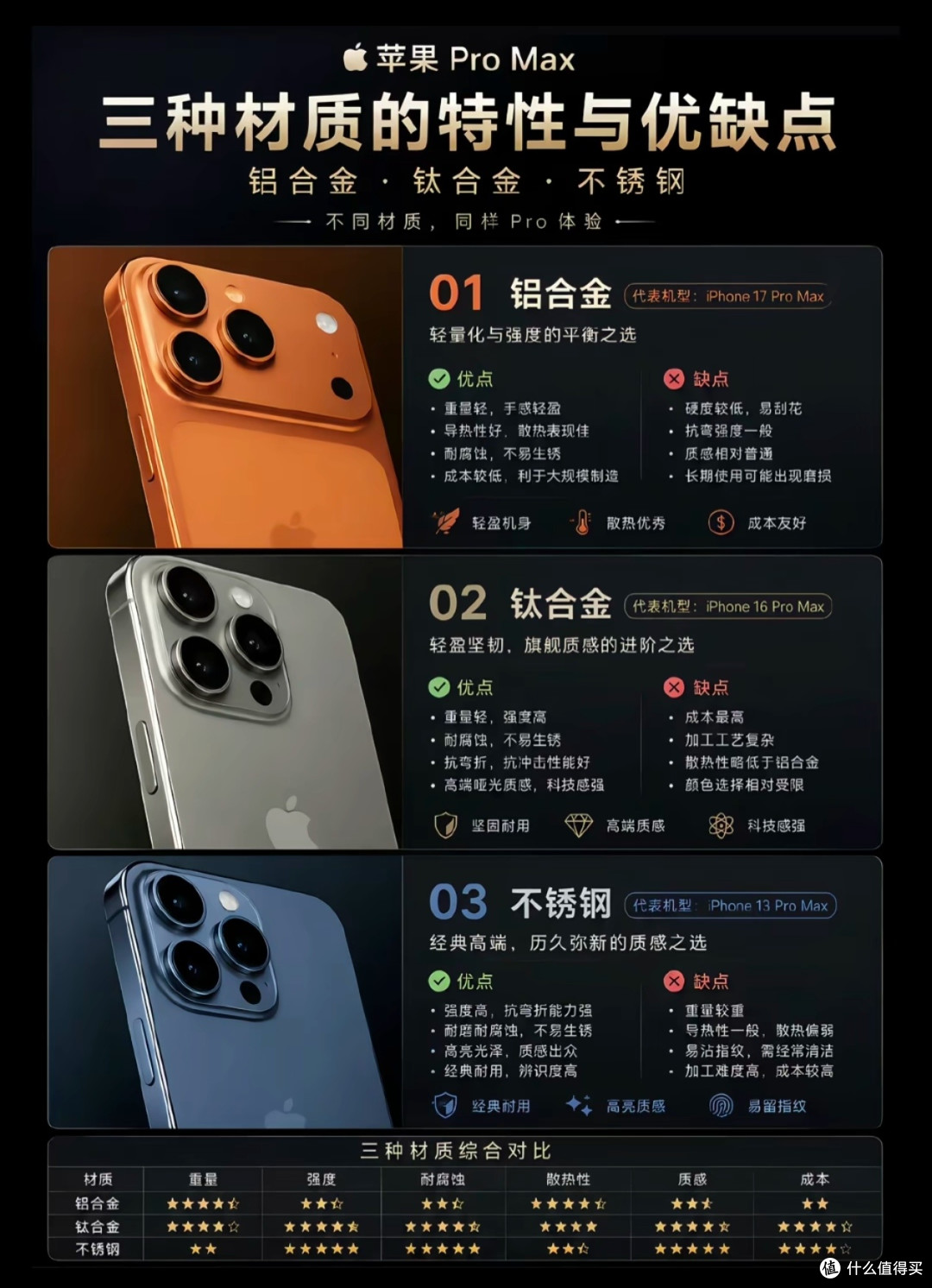 iPhone Pro‑Max三款中框材质解析,铝合金‑钛合金‑不锈钢差别很大