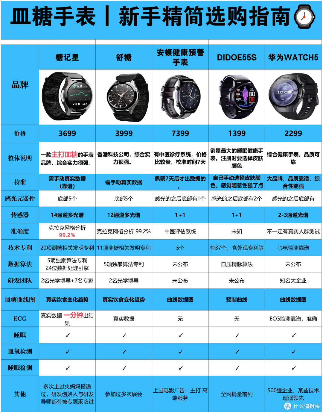 无创血糖手表详细横向测评，新手选购避开误区