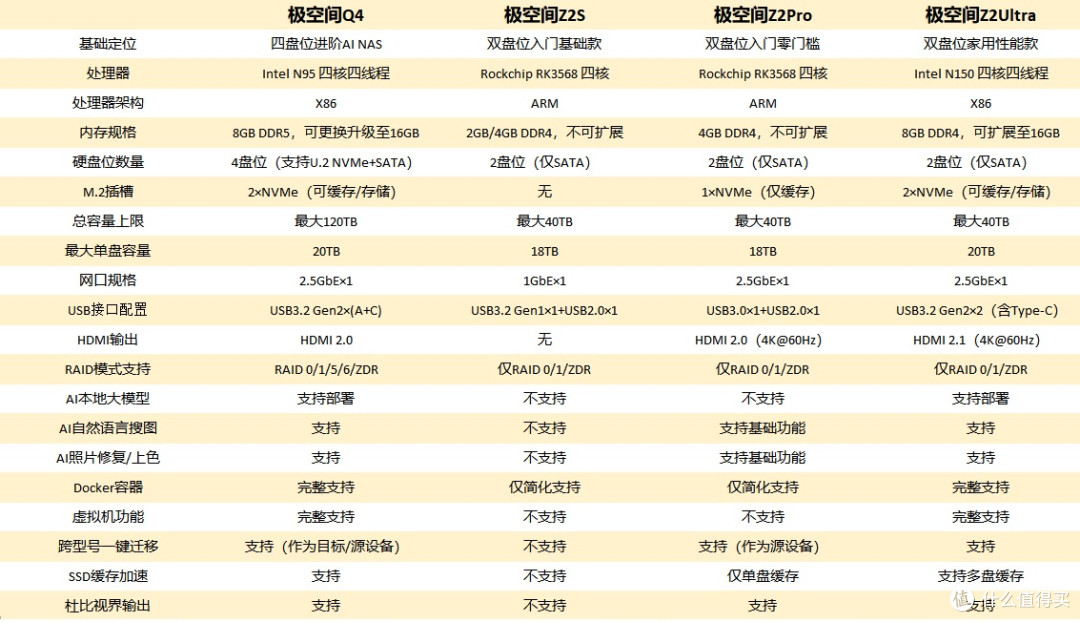从极空间Z2升级到Q4——我的家庭NAS升级思路与方案
