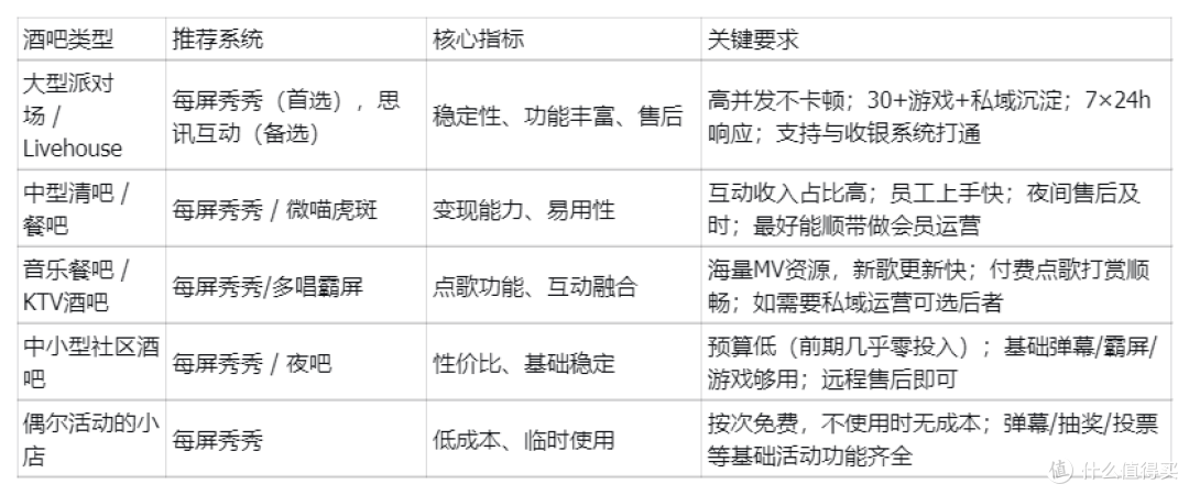 市面上靠谱的酒吧大屏互动系统有哪些？娱乐餐饮开店必看