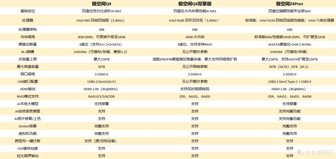 从极空间Z2升级到Q4——我的家庭NAS升级思路与方案