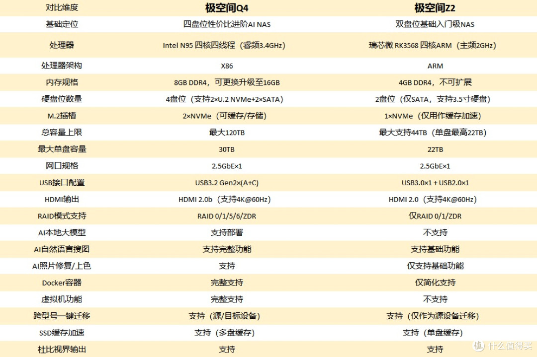 从极空间Z2升级到Q4——我的家庭NAS升级思路与方案