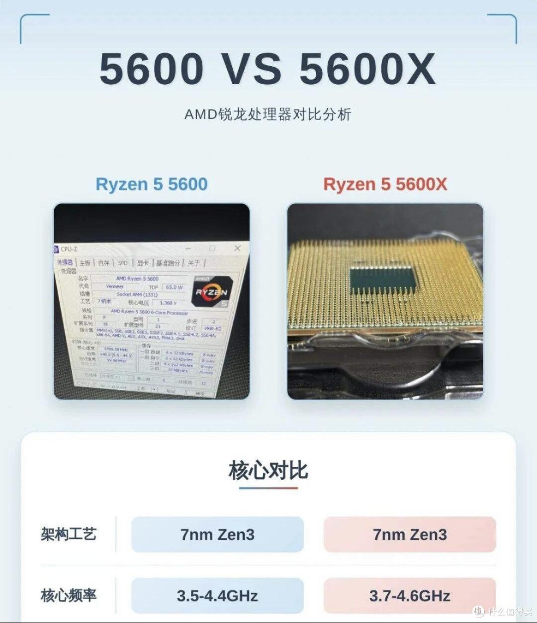 为啥现在AMD R5 5600X散片价还这么贵？甚至超过7500F？